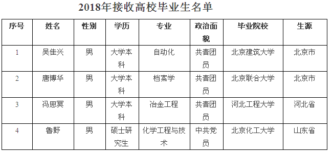 关于公司2018年度高校应届毕业生招聘结果的公示